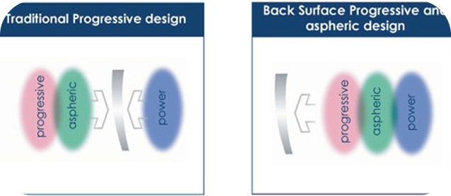Back surface Progressive Lenses