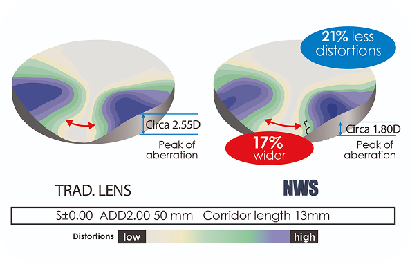 Multi Focal Progressive Lenses distortion