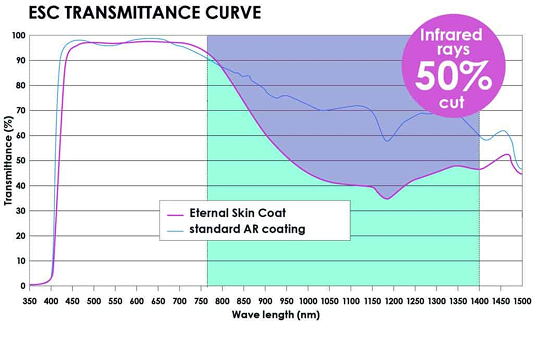 ESC transmittance curve